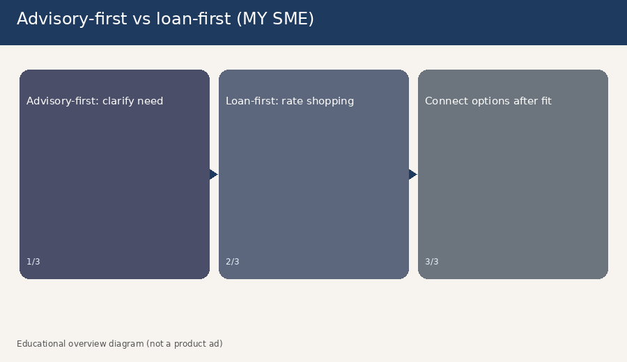Educational comparison of Malaysia SME advisory-first path versus loan-first path with practical steps under each route